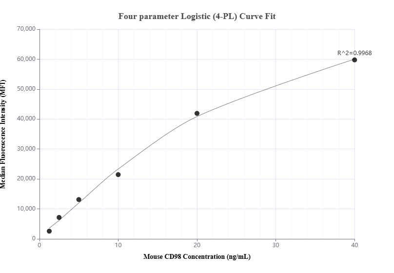 Cytometric bead array standard curve of MP00969-3